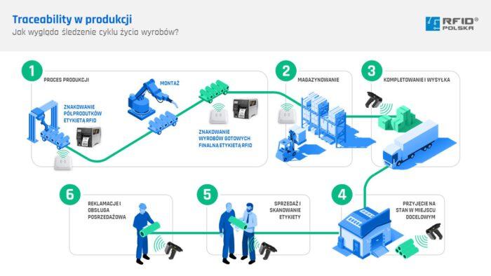 Jak działa traceability z systemem RFID