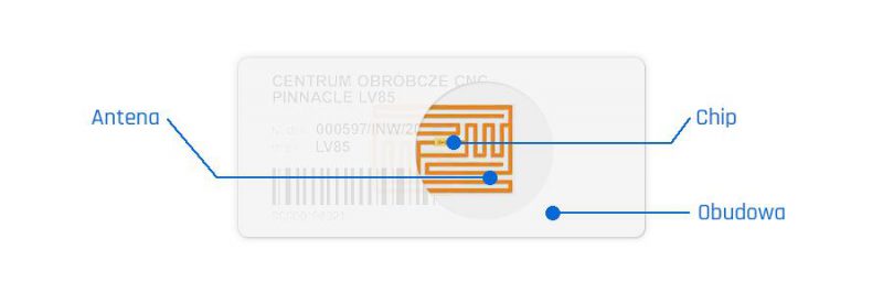 Konstrukcja transpondera RFID - tag, chip. RFID system