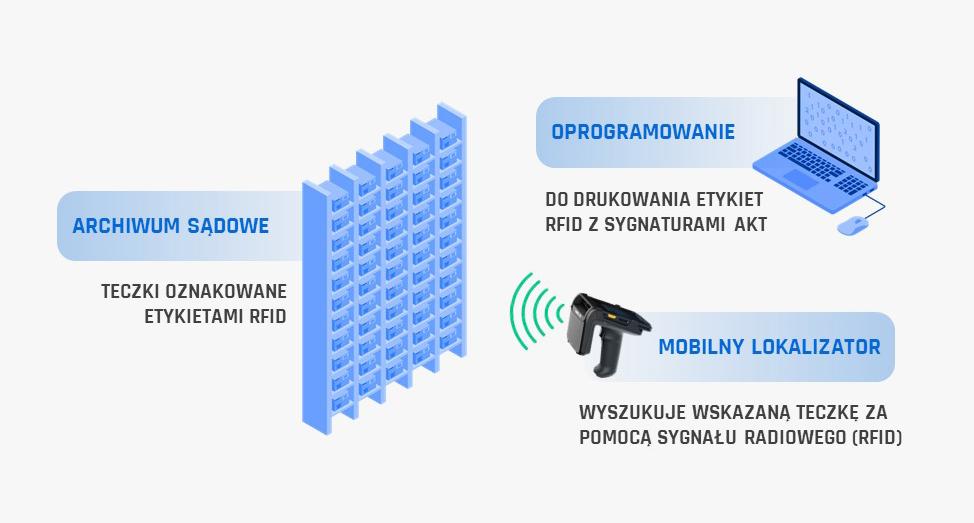 Elementy systemu wyszukiwania akt sądowych RFID