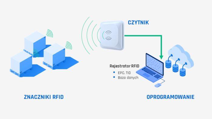 Uproszczony schemat działania systemu RFID