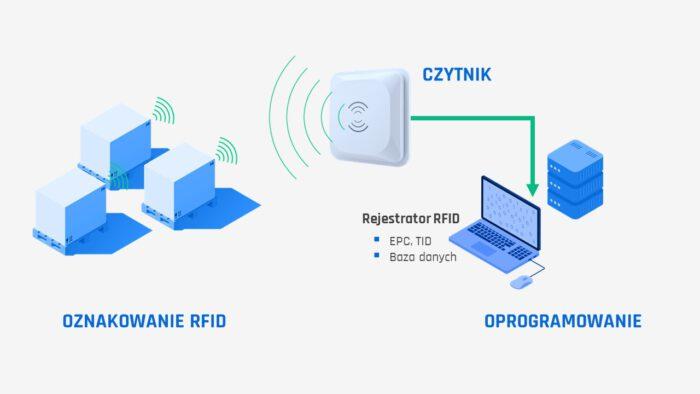 Uproszczony schemat działania systemu RFID