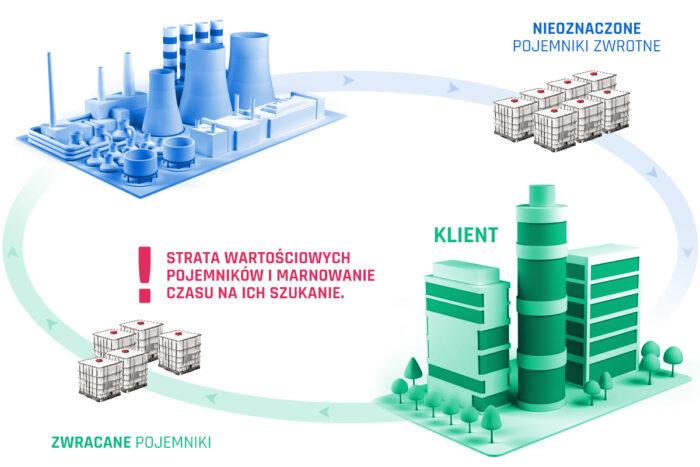 Brak znakowania opakowań RTI