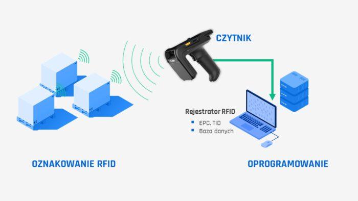 Praca aplikacji RFID Navigator Mobile