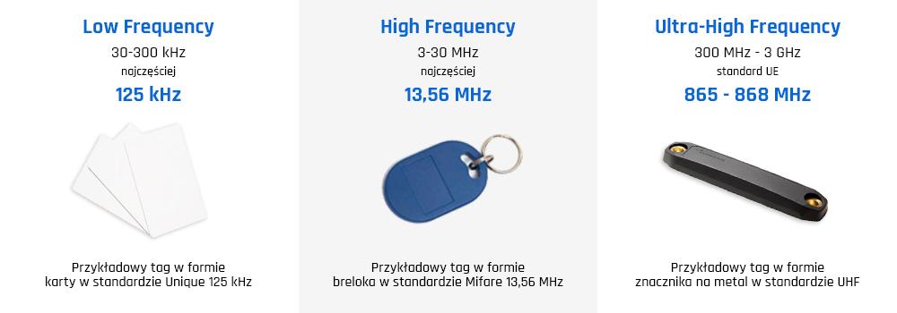 Częstotliwości RFID - standardy w technologii RFID