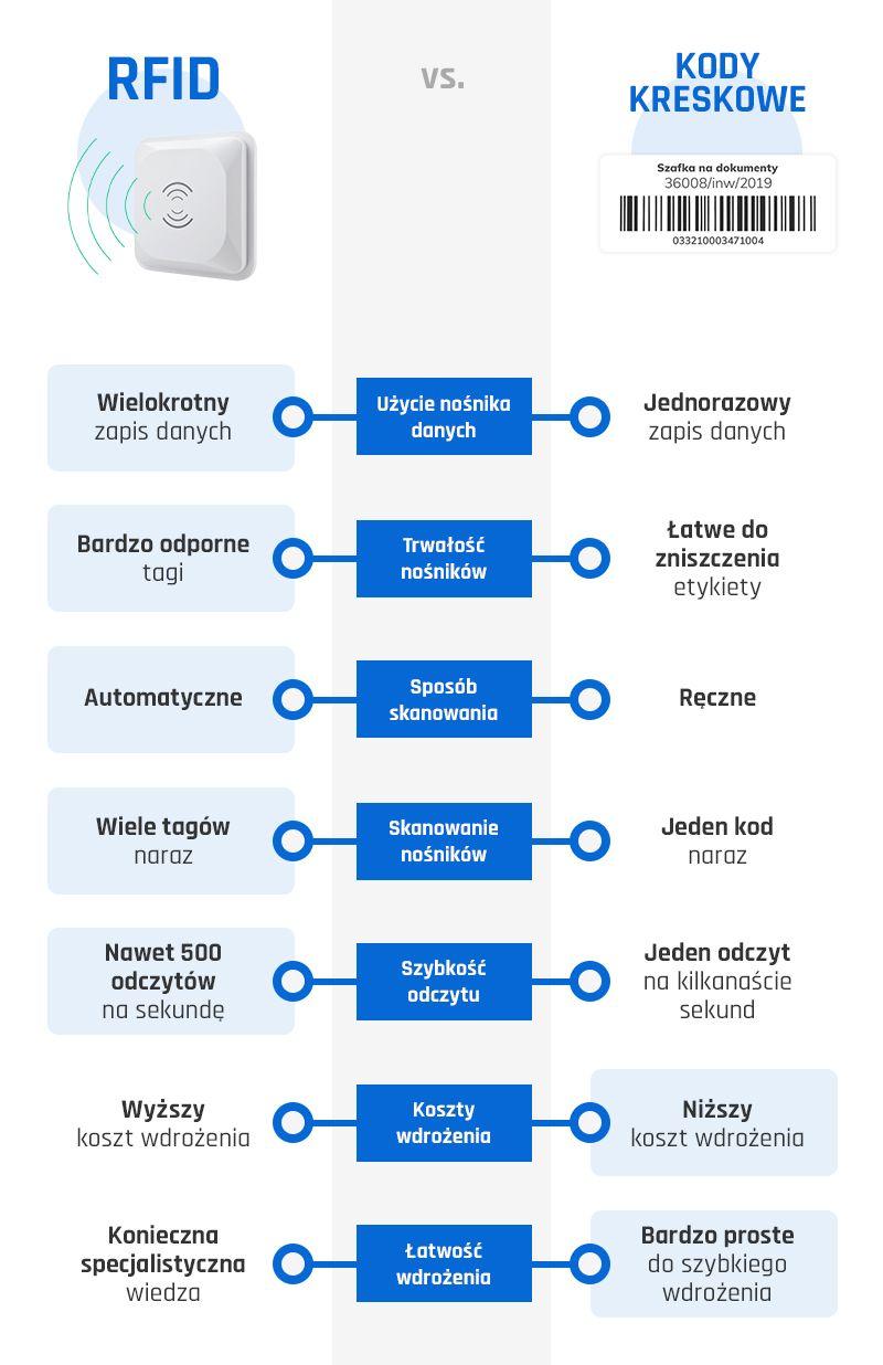 Porównanie kodów kreskowych i technologii RFID