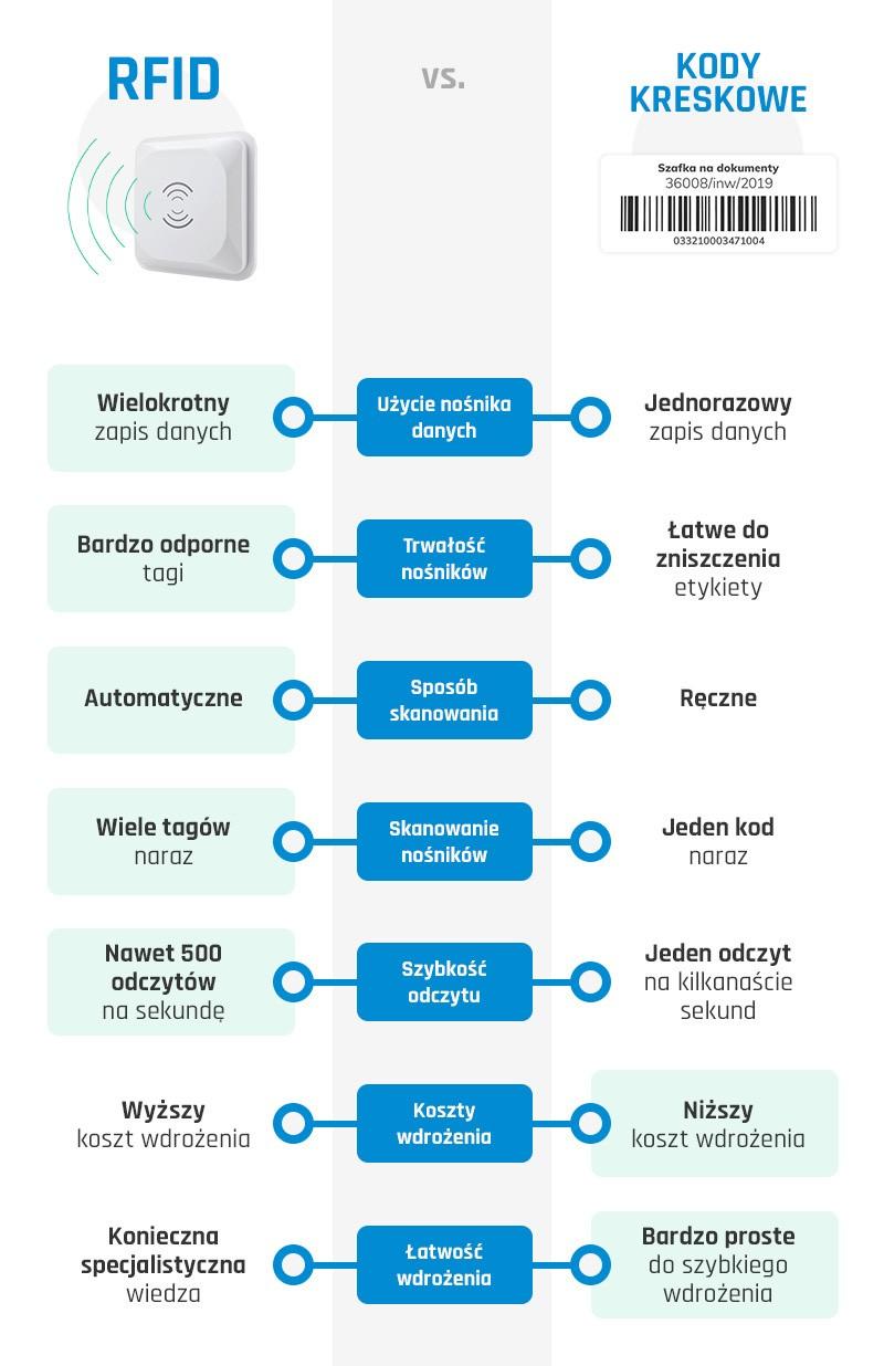 Porównanie kodów kreskowych i technologii RFID