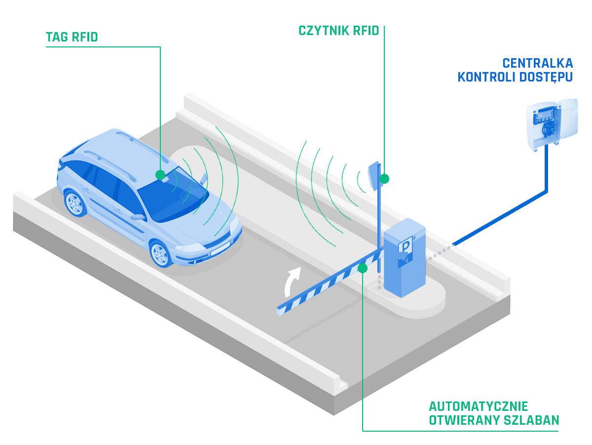 schemat systemu parkingowego rfid