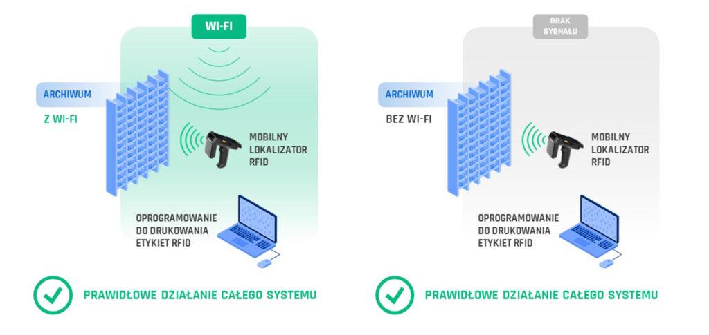 Odszukiwanie akt sądowych RFID bez Wi-Fi