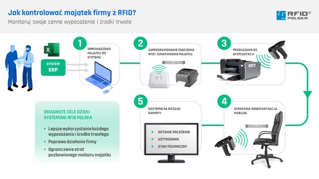 Zarządzanie majątkiem z systemem RFID Navigator